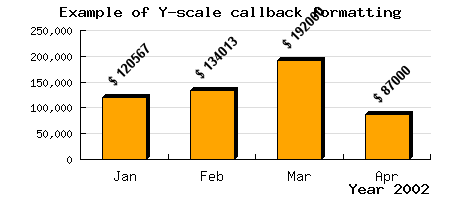 Using a callback to format the labels on a bar (barscalecallbackex1.php)