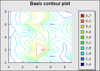 A basic contour graph (basic_contourex01.php)