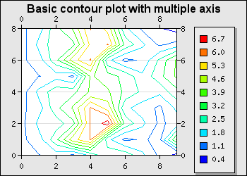 Adding axis on all sides (basic_contourex02.php)