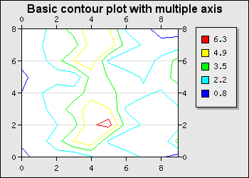 Using only 5 isobar lines (basic_contourex04.php)