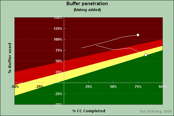 Complete buffer penetration example with history trace (ccbp_ex1.php)