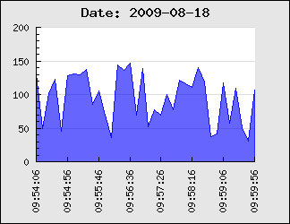 Manually creating a date scale (dateaxisex1.php)