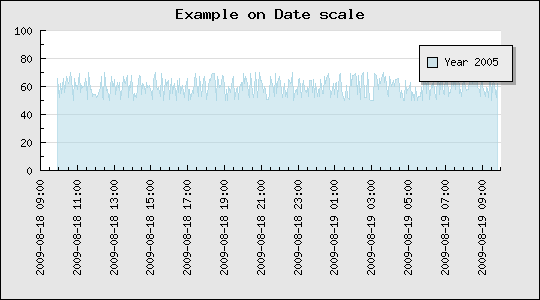 A first date scale example (dateaxisex2.php)
