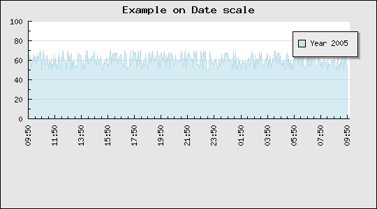 Adjusting label formatting of a date scale (dateaxisex4.php)