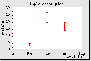 A basic error plot (example13.php)