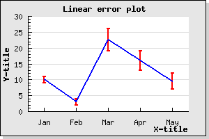 A basic Line error plot (example15.php)