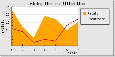 Mixing a line and area plot in the same graph (example16.1.php)