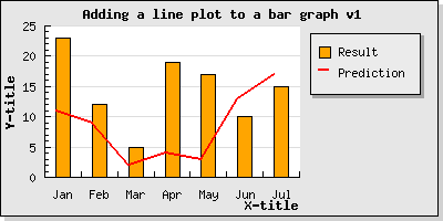Mixing a line and bar plot in the same graph (example16.3.php)
