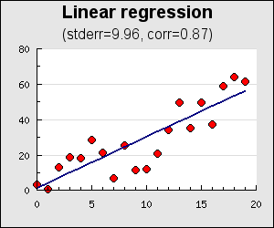 Linear regression using utility class (example16.6.php)