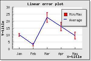 A line error plot with a legend (example16.php)