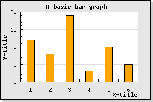 Using "text" scale for the x-axis (example19.php)