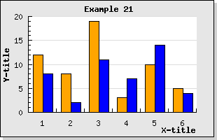 A grouped bar plot (example21.php)