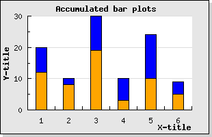 An accumulated bar plot (example23.php)