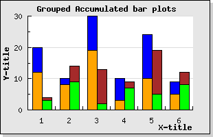 A grouped accumulated bar graph (example24.php)
