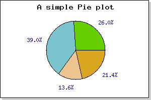 A basic Pie graph (example26.php)