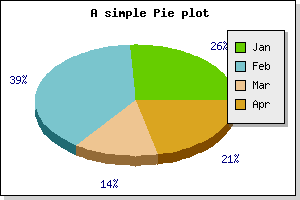 A basic 3D pie plot (example27.php)