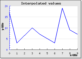 Using '-' to get interpolated lines (example3.0.2.php)
