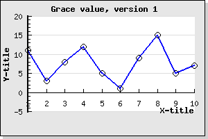 Adding grace values. Note x-axis position at y=0 (example3.2.1.php)