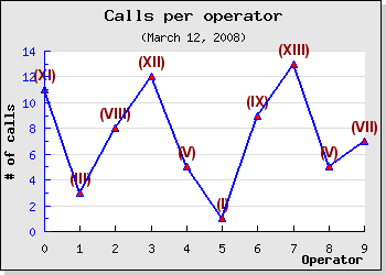 Formatting display values as roman numerals (example3.4.1.php)