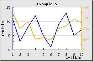 Adding a second y-axis to the graph (example5.php)