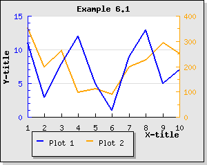 Adjusting the layout of the texts in the legend box (example6.1.php)