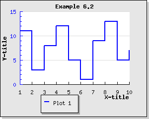 Using the "Step style" for line plots (example6.2.php)