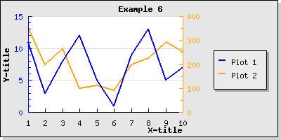 Adding and adjusting the position of the legend box (example6.php)