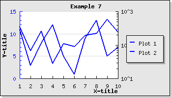 Changing the Y2 scale from linear to logarithmic (example7.php)
