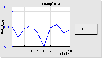 Enabling minor grid lines on the y-axis and also grid lines on the x-axis (example8.php)