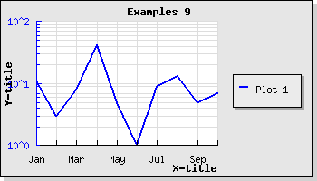 Adjusting the text scale so that only every second labels are displayed. (example9.1.php)