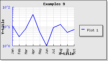 Rotating the x-axis labels 90 degree (example9.2.php)