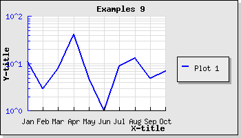 Using a text-log scale (example9.php)