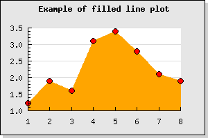 A basic filled line graph (filledlineex01.php)