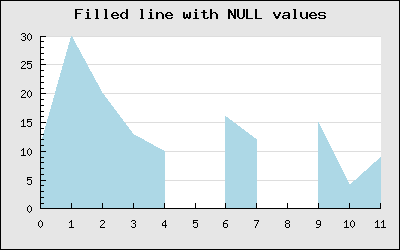 Area plot with 'x' NULL values (filledlineex03.php)