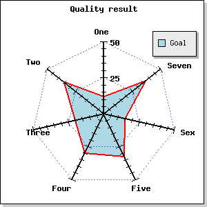 A more complex example of a radar graph with a manual scale (fixscale_radarex1.php)