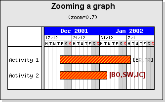 A zoom factor of 0.7 (ganttex13-zoom1.php)
