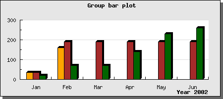 All data series in a grouped bar graph must have the same number of data points (groupbarex1.php)