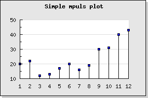 Stem plot (impulsex1.php)