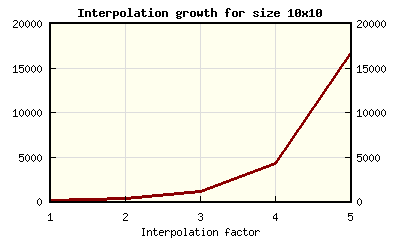 The exponential growth of the data size due to grid interpolation factor (interpolation-growth.php)