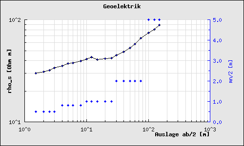An example of a log-log plot (where both the y- and x-axis use a logarithmic scale) (loglogex1.php)