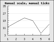 Manually specified tick distance which gives a much better appearance (manscaleex1.php)
