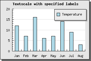 Manual text scale example