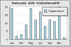 Setting text tick interval=2 (manual_textscale_ex2.php)