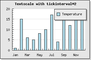 Labels at every 2:nd tick mark (manual_textscale_ex3.php)