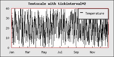 Tick marks every 40 points and labels every 2:nd tick mark (manual_textscale_ex4.php)