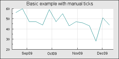 Manually specifying the tick position for each month (manualtickex1.php)
