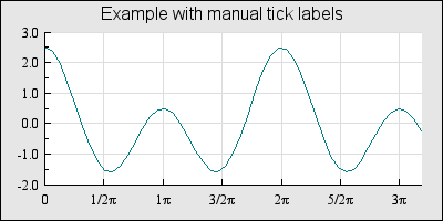 Specifying manual ticks as fraction of Pi. (manualtickex2.php)