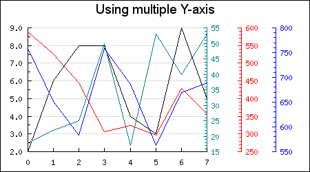 Basic example of multiple y-axis (mulyaxisex1.php)