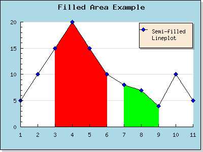 Adding two partially filled areas to a line plot (partiallyfilledlineex1.php)