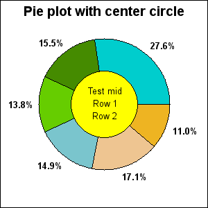 A ring plot (piecex1.php)